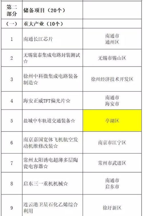 江蘇省2020年重大項目投資計劃內容概述