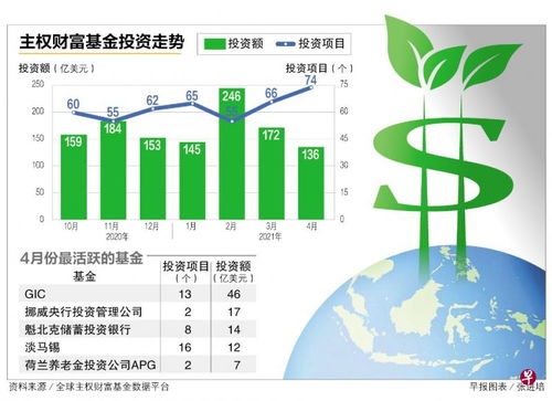 最新報(bào)告揭示主權(quán)財(cái)富基金投資新動(dòng)態(tài) 4月投資額減少，項(xiàng)目數(shù)量卻創(chuàng)疫情以來新高